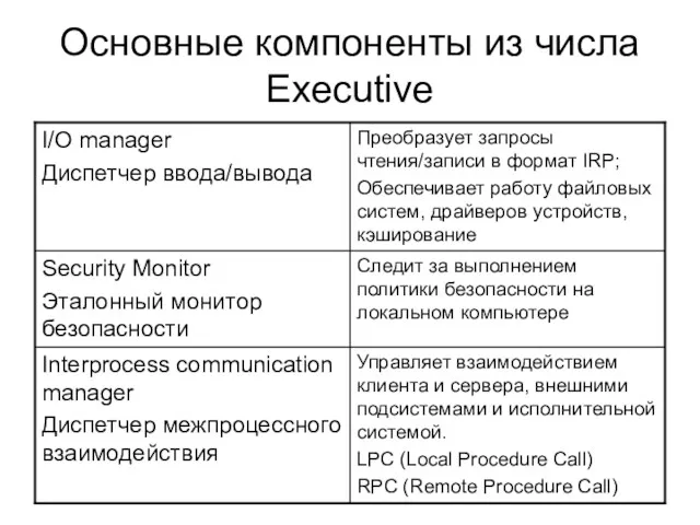 Основные компоненты из числа Executive