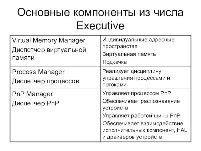 Основные компоненты из числа Executive