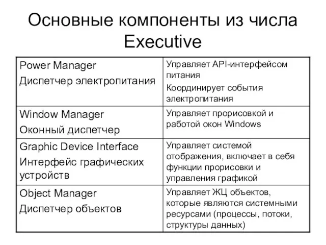 Основные компоненты из числа Executive