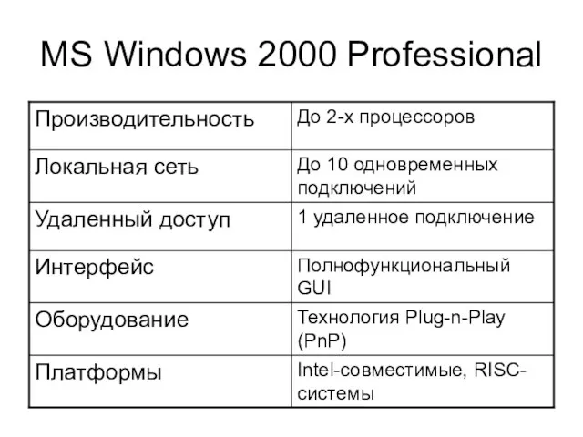 MS Windows 2000 Professional