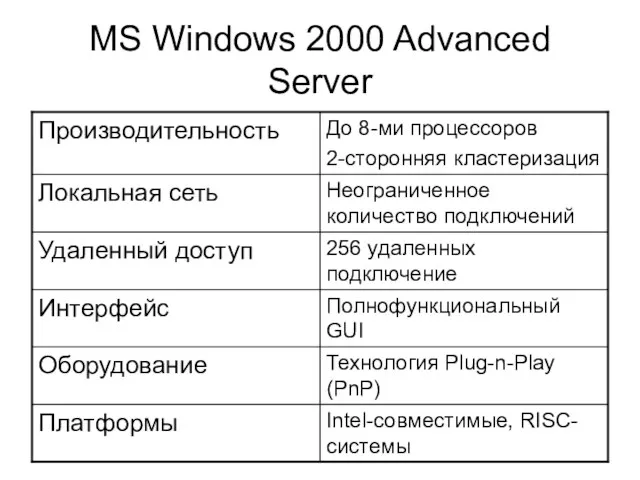 MS Windows 2000 Advanced Server