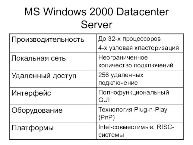 MS Windows 2000 Datacenter Server
