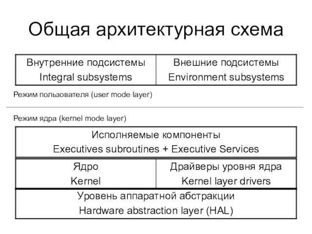 Общая архитектурная схема Режим пользователя (user mode layer) Режим ядра (kernel mode layer)