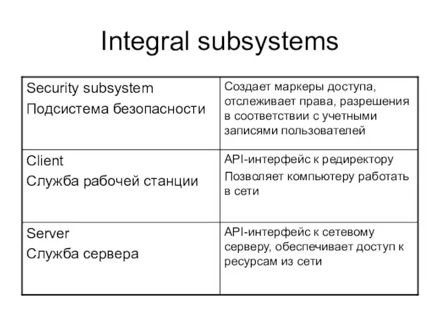 Integral subsystems