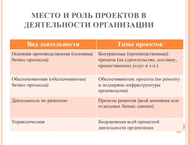 МЕСТО И РОЛЬ ПРОЕКТОВ В ДЕЯТЕЛЬНОСТИ ОРГАНИЗАЦИИ