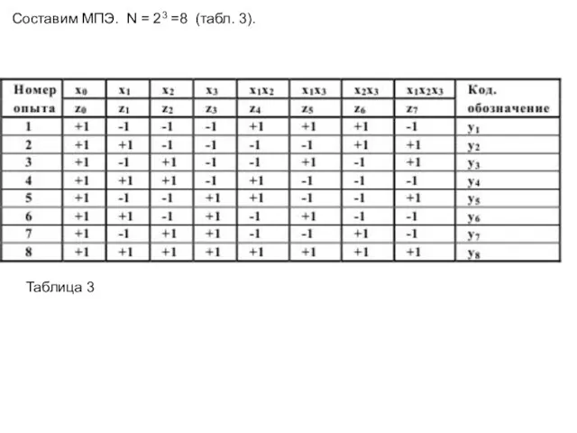 Составим МПЭ. N = 23 =8 (табл. 3). Таблица 3