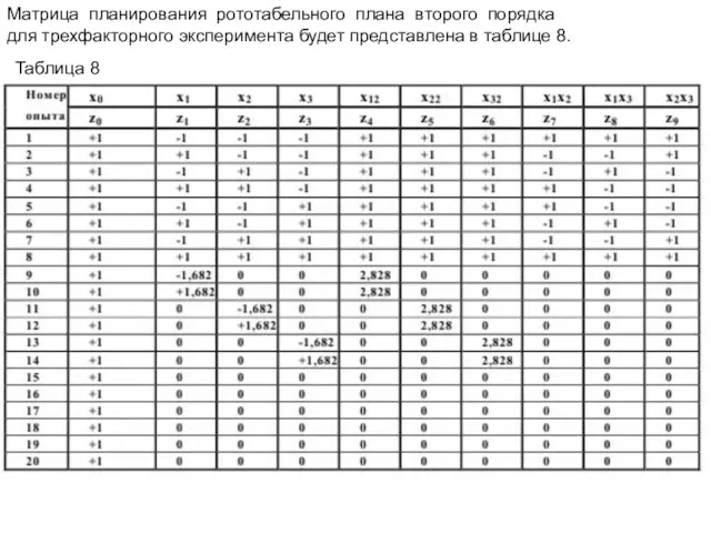 Матрица планирования рототабельного плана второго порядка для трехфакторного эксперимента будет представлена в таблице 8. Таблица 8