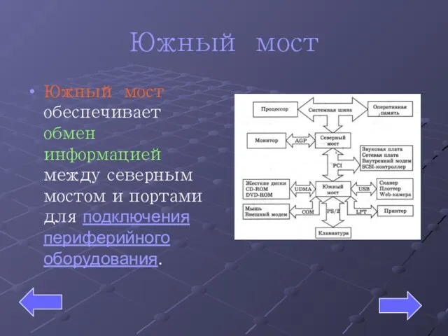 Южный мост Южный мост обеспечивает обмен информацией между северным мостом и портами для подключения периферийного оборудования.