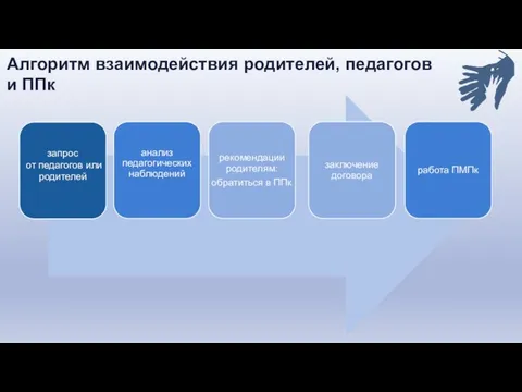 Алгоритм взаимодействия родителей, педагогов и ППк