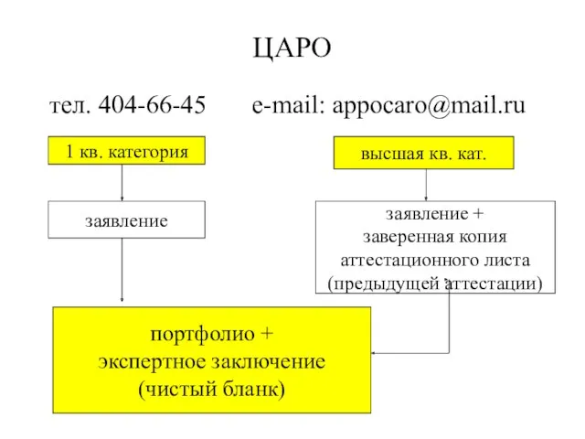 ЦАРО тел. 404-66-45 e-mail: appocaro@mail.ru 1 кв. категория высшая кв.