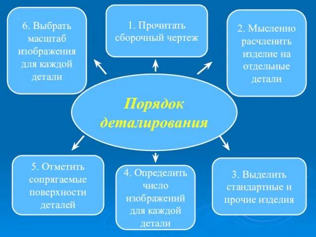 Порядок деталирования 1. Прочитать сборочный чертеж 4. Определить число изображений