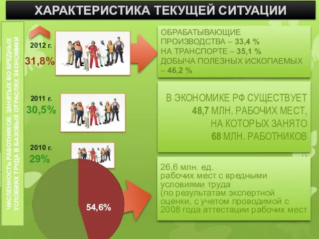 ХАРАКТЕРИСТИКА ТЕКУЩЕЙ СИТУАЦИИ 2012 г. 2011 г. 2010 г. 29%