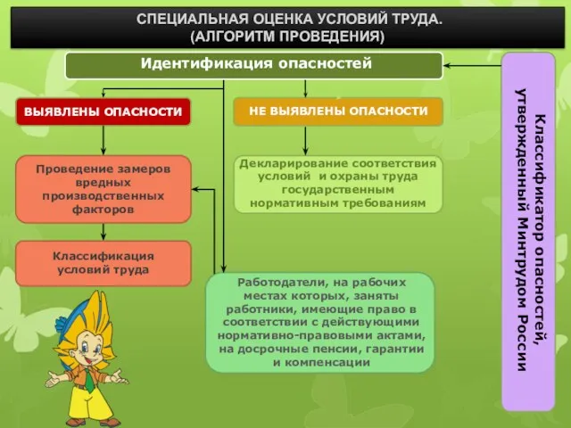 СПЕЦИАЛЬНАЯ ОЦЕНКА УСЛОВИЙ ТРУДА. (АЛГОРИТМ ПРОВЕДЕНИЯ) Идентификация опасностей Классификатор опасностей,