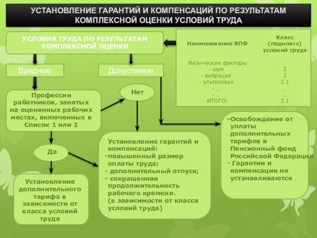 УСТАНОВЛЕНИЕ ГАРАНТИЙ И КОМПЕНСАЦИЙ ПО РЕЗУЛЬТАТАМ КОМПЛЕКСНОЙ ОЦЕНКИ УСЛОВИЙ ТРУДА