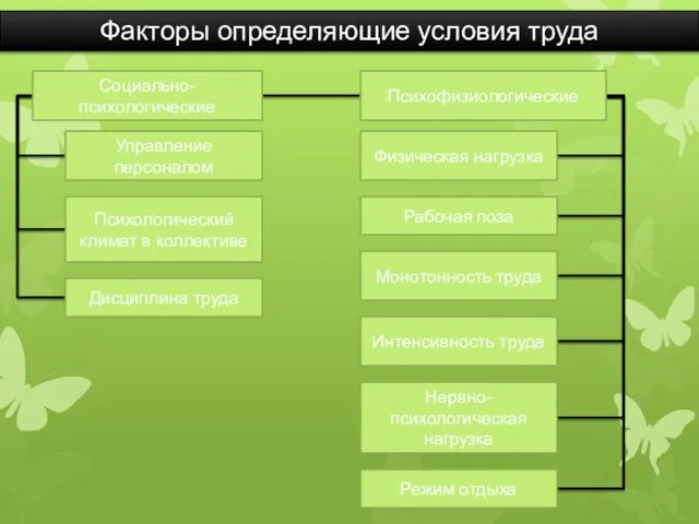 Факторы определяющие условия труда Психофизиологические Социально-психологические Управление персоналом Психологический климат