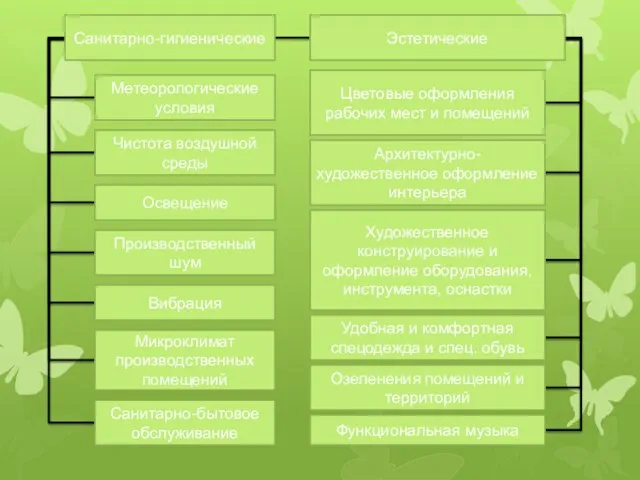 Санитарно-гигиенические Метеорологические условия Эстетические Чистота воздушной среды Вибрация Освещение Производственный