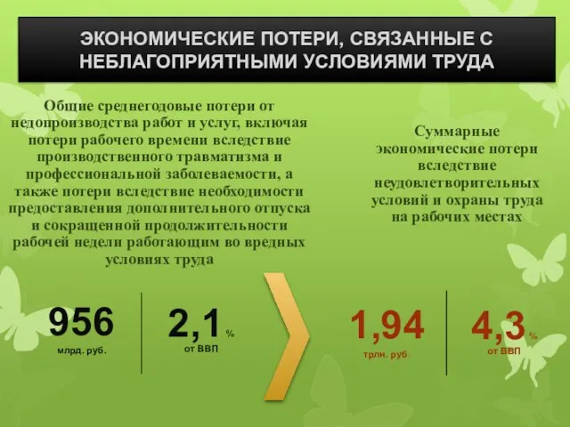 ЭКОНОМИЧЕСКИЕ ПОТЕРИ, СВЯЗАННЫЕ С НЕБЛАГОПРИЯТНЫМИ УСЛОВИЯМИ ТРУДА 956 млрд. руб.