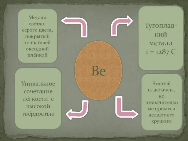 Be Металл светло-серого цвета, покрытый тончайшей оксидной плёнкой Тугоплав- кий