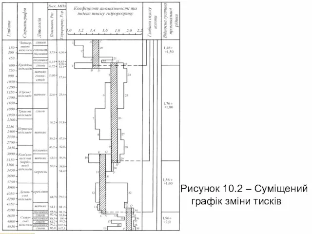 Рисунок 10.2 – Сумiщений графiк зміни тисків