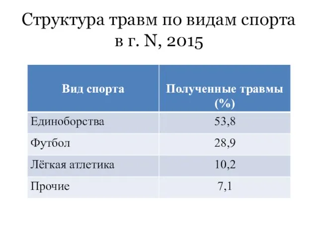 Структура травм по видам спорта в г. N, 2015