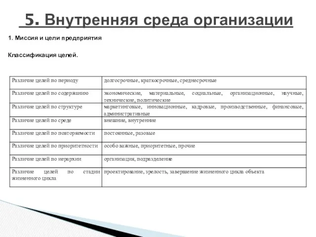 5. Внутренняя среда организации 1. Миссия и цели предприятия Классификация целей.