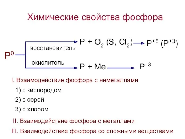 Химические свойства фосфора P0 P + O2 (S, Cl2) P+5