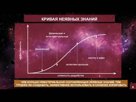 КРИВАЯ НЕЯВНЫХ ЗНАНИЙ ЧЕМ БОЛЬШЕ НЕМАТЕРИАЛЬНАЯ СОСТАВЛЯЮЩАЯ НЕЯВНЫХ ЗНАНИЙ, ТЕМ