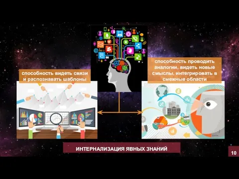 ИНТЕРНАЛИЗАЦИЯ ЯВНЫХ ЗНАНИЙ способность видеть связи и распознавать шаблоны способность