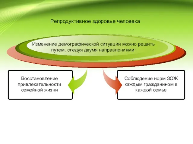 Репродуктивное здоровье человека Восстановление привлекательности семейной жизни Изменение демографической ситуации можно решить путем,