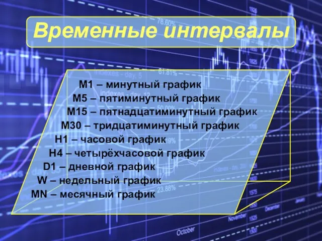 Временные интервалы М1 – минутный график М5 – пятиминутный график