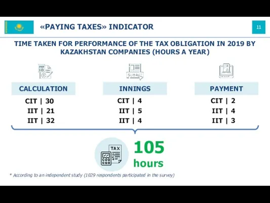 TIME TAKEN FOR PERFORMANCE OF THE TAX OBLIGATION IN 2019