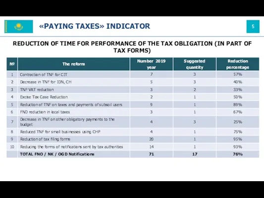 «PAYING TAXES» INDICATOR REDUCTION OF TIME FOR PERFORMANCE OF THE