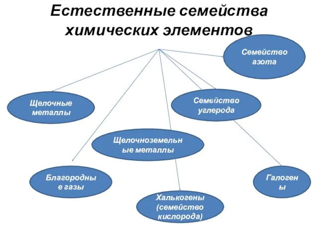 Естественные семейства химических элементов Щелочные металлы Щелочноземельные металлы Благородные газы