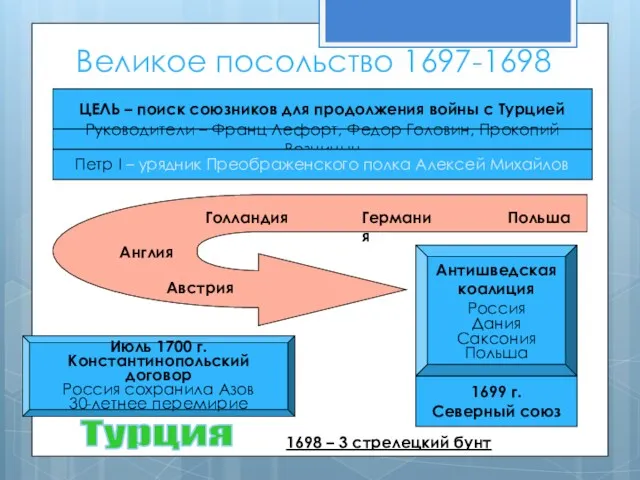 Великое посольство 1697-1698 гг. ЦЕЛЬ – поиск союзников для продолжения