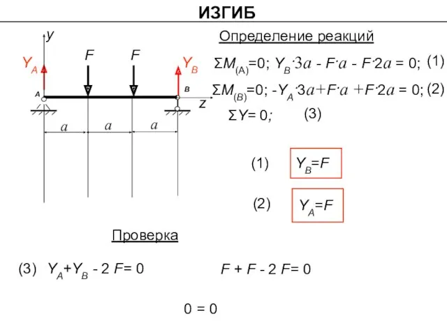 ИЗГИБ ΣМ(А)=0; YB·3а - F·a - F·2a = 0; ΣY= 0; ΣМ(B)=0; -YА·3а+F·a