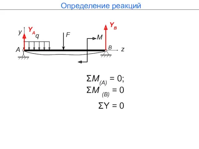 ΣМ(А) = 0; ΣМ (В) = 0 Определение реакций YA YB ΣY = 0