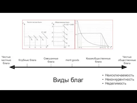 Виды благ Чистые частные блага Чистые общественные блага Смешанные блага