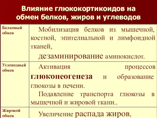 Влияние глюкокортикоидов на обмен белков, жиров и углеводов