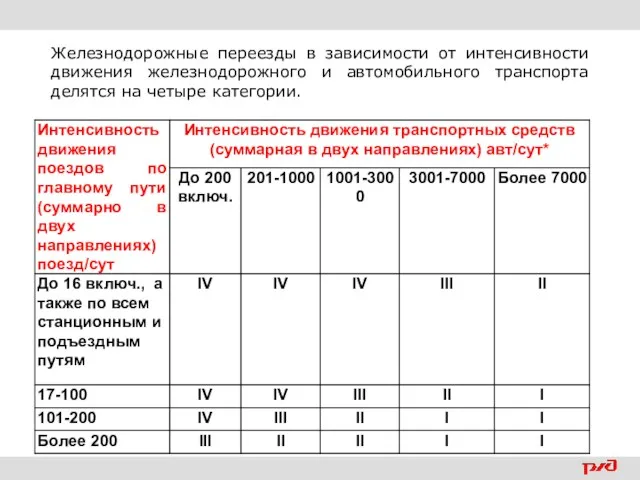 Железнодорожные переезды в зависимости от интенсивности движения железнодорожного и автомобильного транспорта делятся на четыре категории.