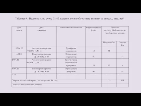 Таблица 9.- Ведомость по счету 08 «Вложения во внеоборотные активы» за апрель, тыс. руб.