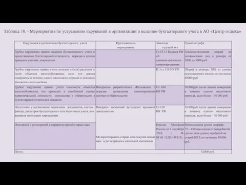 Таблица 10. - Мероприятия по устранению нарушений в организации и