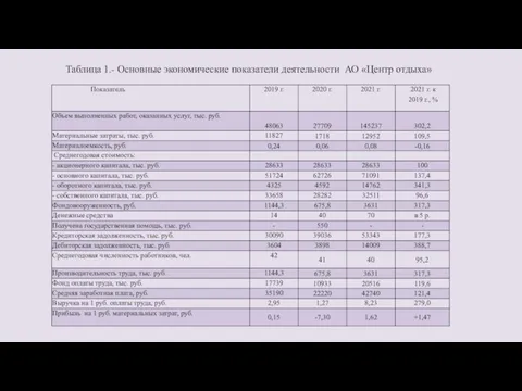 Таблица 1.- Основные экономические показатели деятельности АО «Центр отдыха»