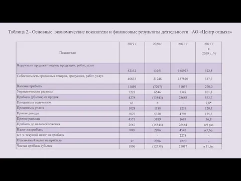 Таблица 2.- Основные экономические показатели и финансовые результаты деятельности АО «Центр отдыха»