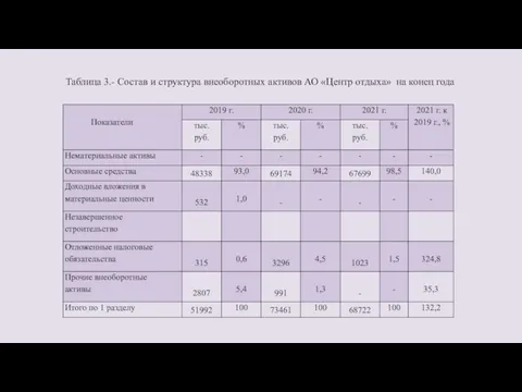 Таблица 3.- Состав и структура внеоборотных активов АО «Центр отдыха» на конец года