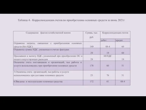 Таблица 4.- Корреспонденция счетов по приобретению основных средств за июнь 2021г