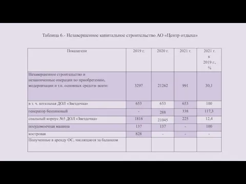 Таблица 6.- Незавершенное капитальное строительство АО «Центр отдыха»