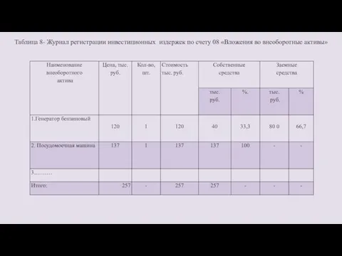 Таблица 8- Журнал регистрации инвестиционных издержек по счету 08 «Вложения во внеоборотные активы»