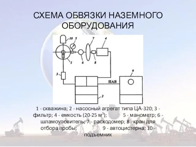 СХЕМА ОБВЯЗКИ НАЗЕМНОГО ОБОРУДОВАНИЯ 1 - скважина; 2 - насосный