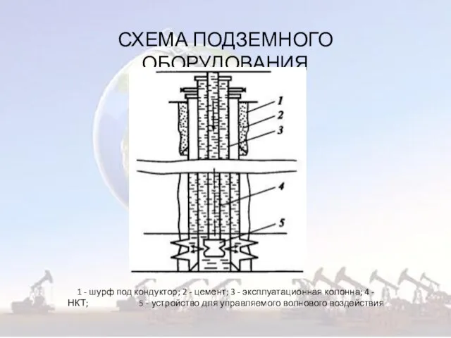 СХЕМА ПОДЗЕМНОГО ОБОРУДОВАНИЯ 1 - шурф под кондуктор; 2 -