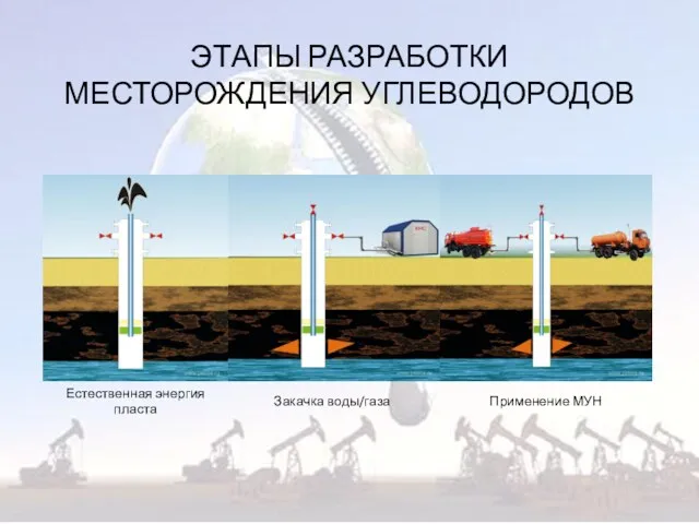 ЭТАПЫ РАЗРАБОТКИ МЕСТОРОЖДЕНИЯ УГЛЕВОДОРОДОВ Естественная энергия пласта Закачка воды/газа Применение МУН